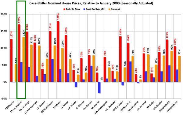 2015年最新Case-Shiller 八月份房價指數　圖片來源：Calculatedrisk