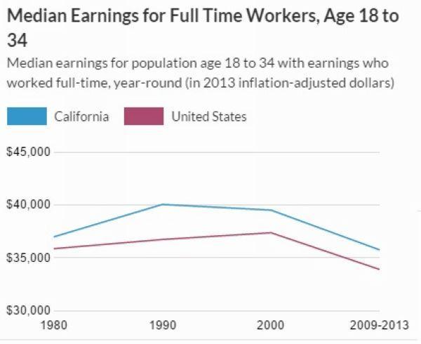 美國18-34歲中產階級收入變化　圖片來源：Census、Doctorhousingbubble