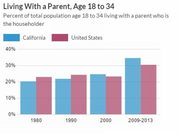 美國18-34歲年齡層還居住在家中之人口比率　圖片來源：Census、Doctorhousingbubble