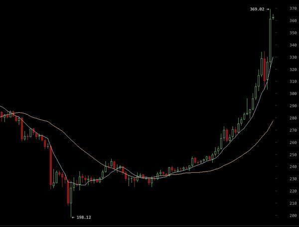 比特幣日線走勢圖　圖片來源：Bitcoinwisdom