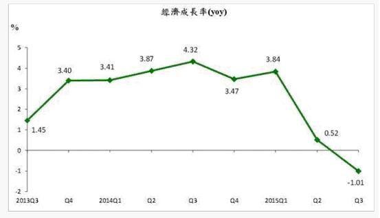 圖五：台灣經濟季成長率曲線圖，摘自主計總處公開網頁