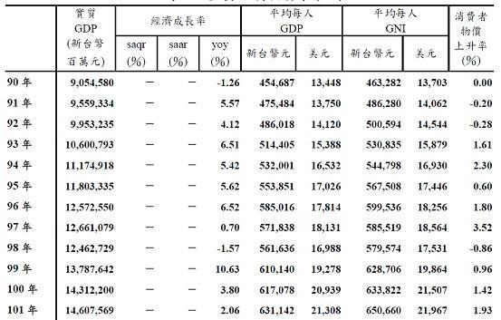 圖一：台灣GDP歷史資料，摘自主計總處公開網頁