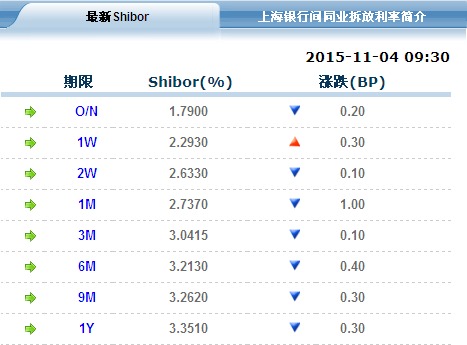 shibor利率小幅波動 隔夜品種跌至1.79%