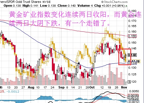 現貨商與基金商gdx:gld比值