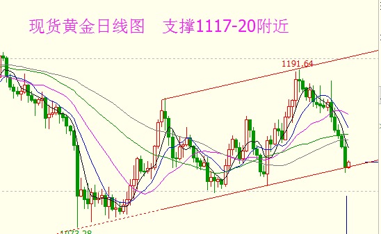 黃金日線圖