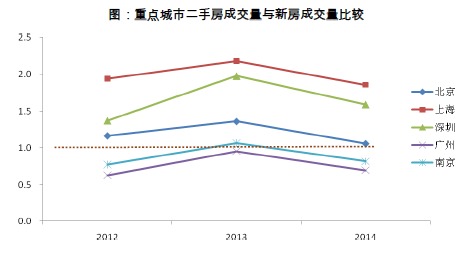 熱度降溫 北京全面邁入存量房時代