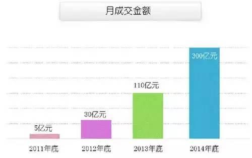 P2P高手必經的4個階段