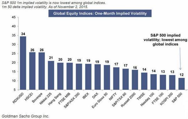 S&P 500 VIX 指數 V.S.全球其他主要指數的VIX　圖片來源：Goldman Sachs