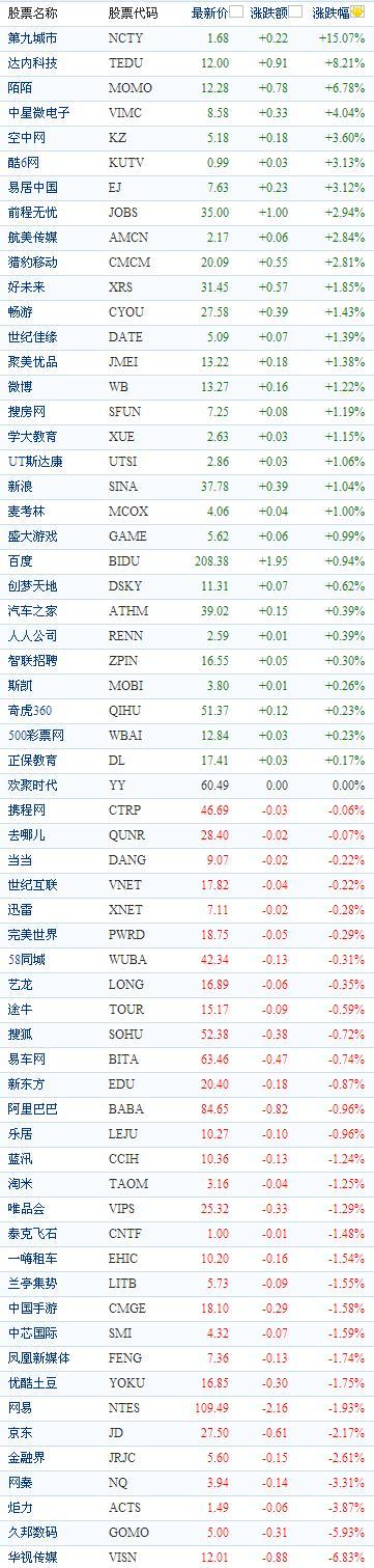 中國概念股周二收盤數據