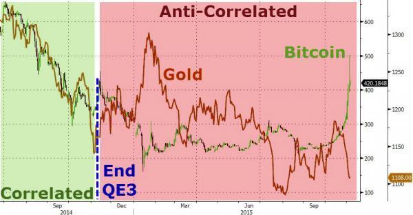 比特幣 V.S. 黃金之相關度　圖片來源：Zerohedge