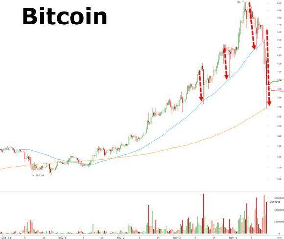 比特幣兌美元日線走勢圖　圖片來源：Zerohedge