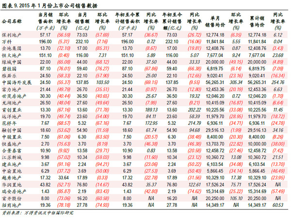 26家房企1月銷售環比下降42.71% 靜待節后發力