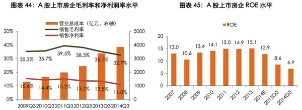 供求逆轉，市場競爭激烈，房企不得不加大銷售費用搶奪市場份額。另外，拿地成本不斷提高，間接使開發商增加對現金的需求，擴大融資規模，從而導致財務費用上升。由此，今年以來，行業平均三費占比呈持續上升趨勢，達到11.22%，為五年來以來最高水平。其中銷售費用上升0.37個百分點，管理費用上升1.04個百分點，財務費用上升1.05個百分點。