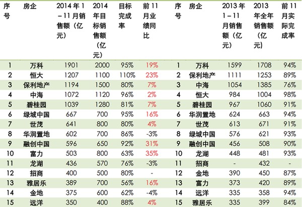 世聯行2014回顧：規模滯漲，暗流涌動