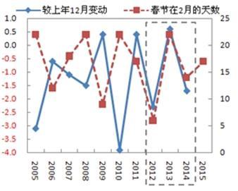 春節與投資增速變動