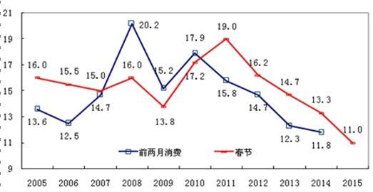 春節期間消費與 1-2 月消費增速