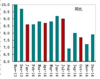 2014 年來工業往往在季初減速