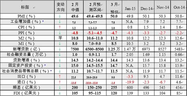 興業銀行 2 月宏觀指標預測