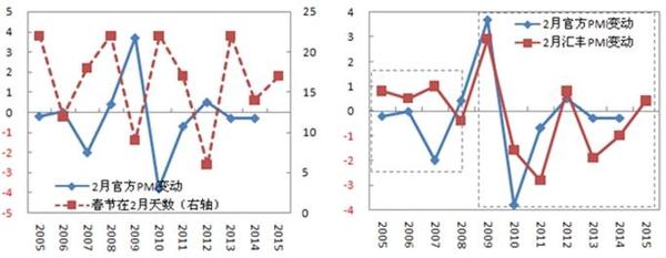 歷年春節分布與 2 月匯豐、官方 PMI 的變動
