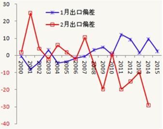 歷年 1、2 月進、出口環比偏差 