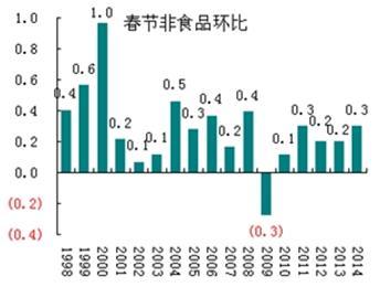 春節期間非食品環比