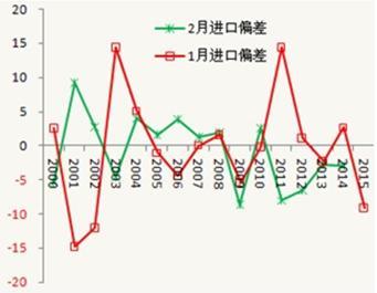 歷年 1、2 月進、出口環比偏差 