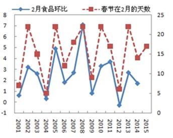 2 月食品 CPI 與春節分布