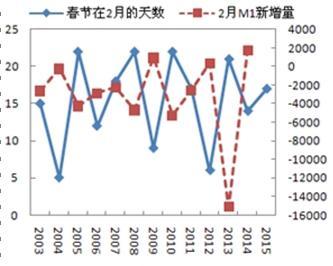 M1 新增量與春節