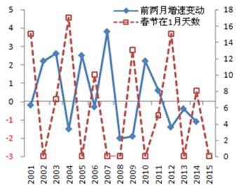 春節分布與前兩月工業增速變動 