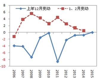 單月同比增速變動關係