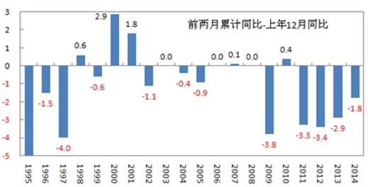 1-2 月增速與上年 12 月之差 