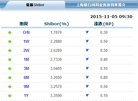 點擊看大圖 央行續施100億逆回購 shibor利率全線下行