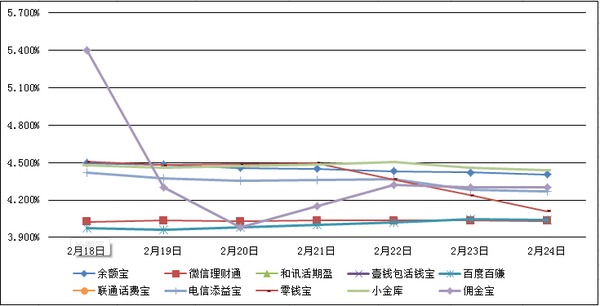 　　主要互聯網理財產品七日年化收益率走勢圖