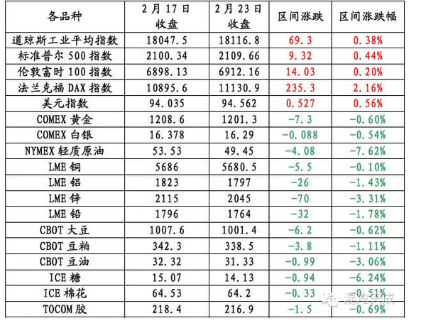 大部分商品期貨節后恐補跌