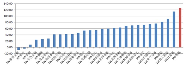 10月申萬分類行業漲跌幅 %