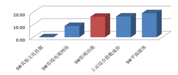 10月文化傳媒行業子版塊與上證綜合指數漲跌幅對比