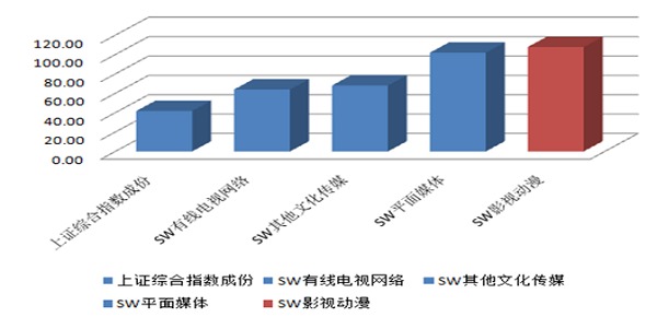 　　圖7：2015年初至今文化傳媒行業子版塊與上證綜合指數漲跌幅對比