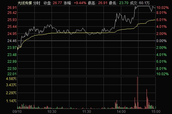 圖5：2015年初至今申萬分類行業漲跌幅 %