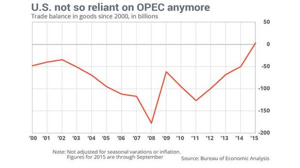 自過去的紀錄來看，美國對 OPEC 國家的貿易金額均呈現大幅逆差。 (圖:MarketWatch ； 美國經濟分析局)