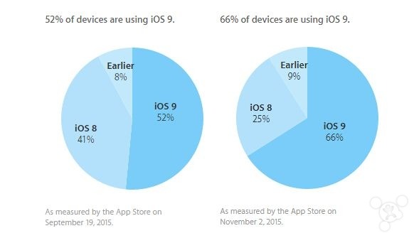 蘋果ios9安裝率已達66% 9.1版本通過越獄測試