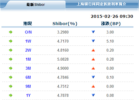 央行開展380億14天逆回購 7天期shibor跌至4.717%