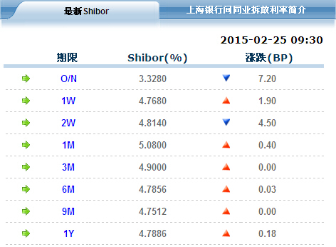 各期限shibor漲跌互現 隔夜shibor下跌7.2個基點
