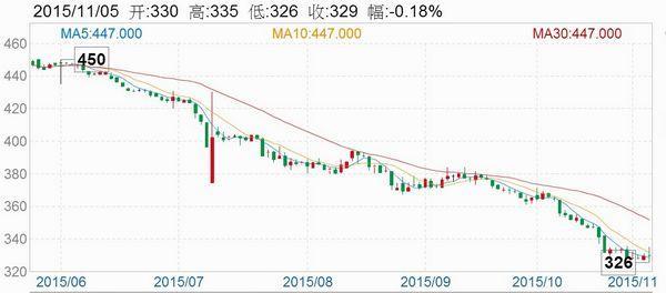 鄭商所動力煤期貨 ZC1601 半年來走勢圖　圖片來源：Sina 財經