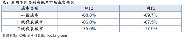 受春節長假等影響 樓市成交同比跌幅高達86%