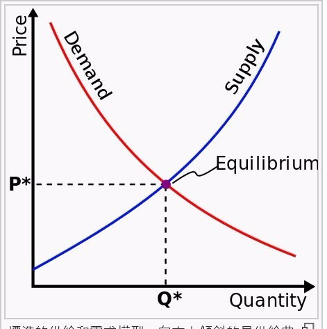 (图一:供给与需求曲线图,摘自维基百科)
