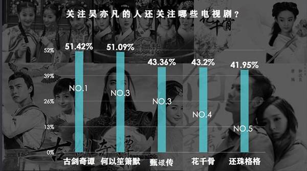 而在影片類型上，今日頭條數據顯示，粉絲們最期待吳亦凡出演的影片類型是愛情片，其次是動作和喜劇。