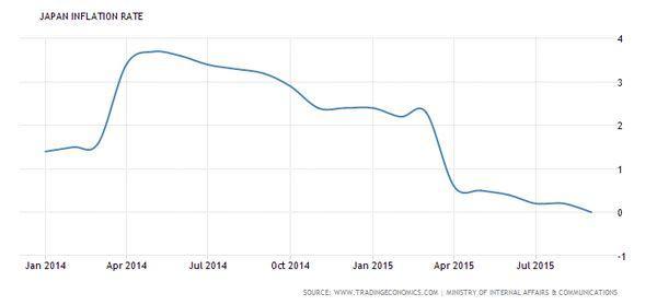 日本通膨率走勢圖 (2014年一月至今)　圖片來源：tradingeconomics