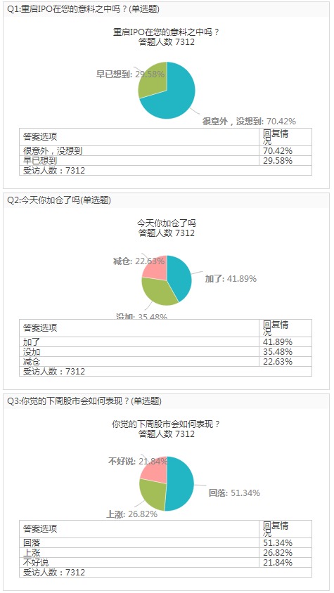 ipo重啟規則巨變：機構叫好 超5成網友稱周一會低開