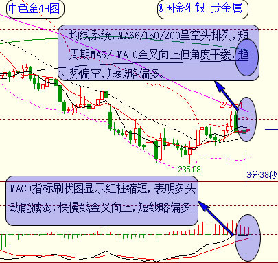 中色金4h圖