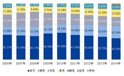 2014年汽車行業回歸理性增速 車企冷暖不均